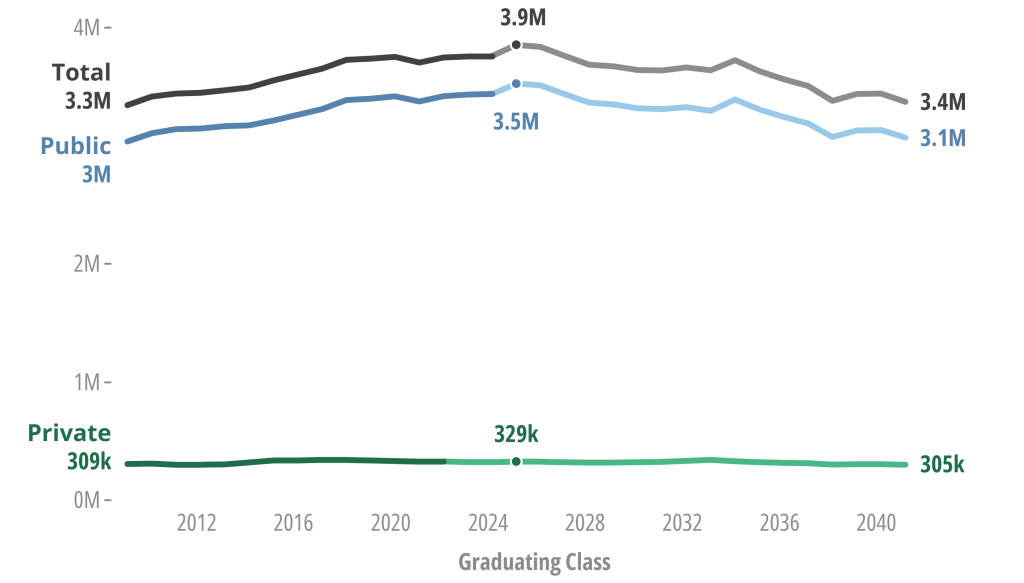 High school graduates, reported (2009 to 2023) and projected (2024 to 2041)