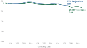 Graph: High school graduates, 2020 Knocking projections compared to 2024 Knocking projections